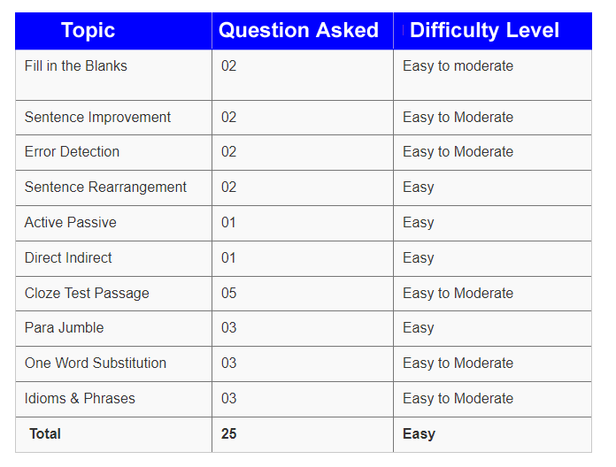 SSC CHSL Exam Analysis 2023