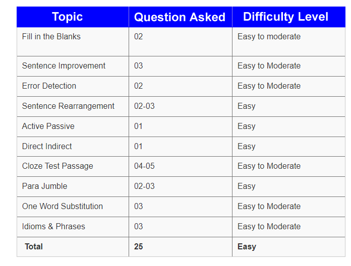 SSC CHSL Exam Analysis 2023