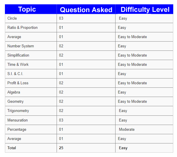 SSC CHSL Exam Analysis 2023