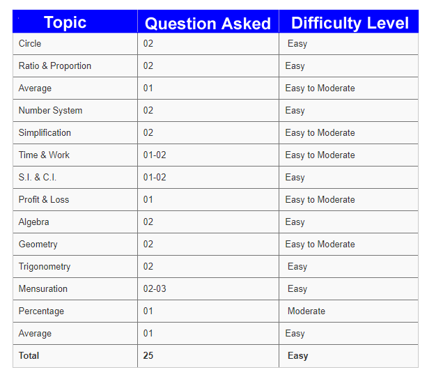 SSC CHSL Exam Analysis 2023