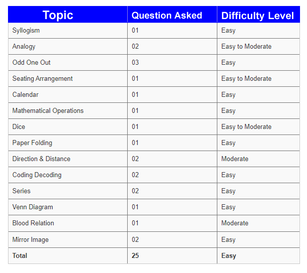 SSC CHSL Exam Analysis 2023