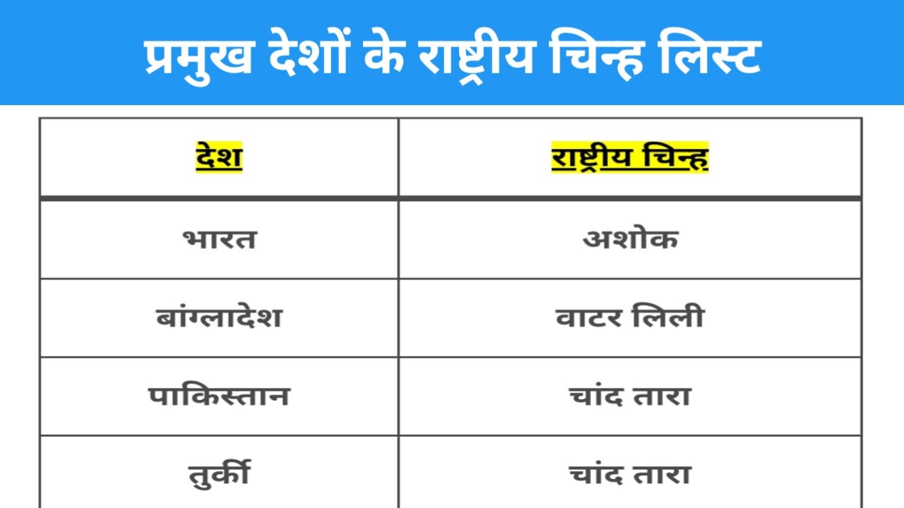 प्रमुख देशोँ के राष्ट्रीय चिह्न": (National Symbols)